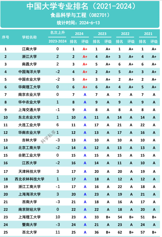 太阳官网2024软科中国大学专业排名喜获A评级